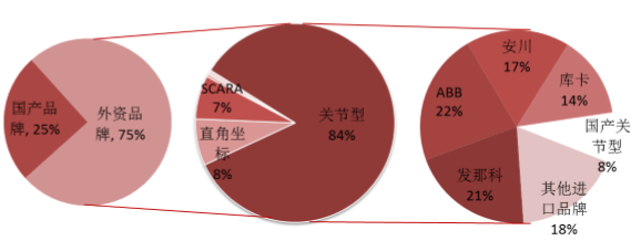 國產機器人的主戰場 為何關節型機器人是中低端市場的破局關鍵？